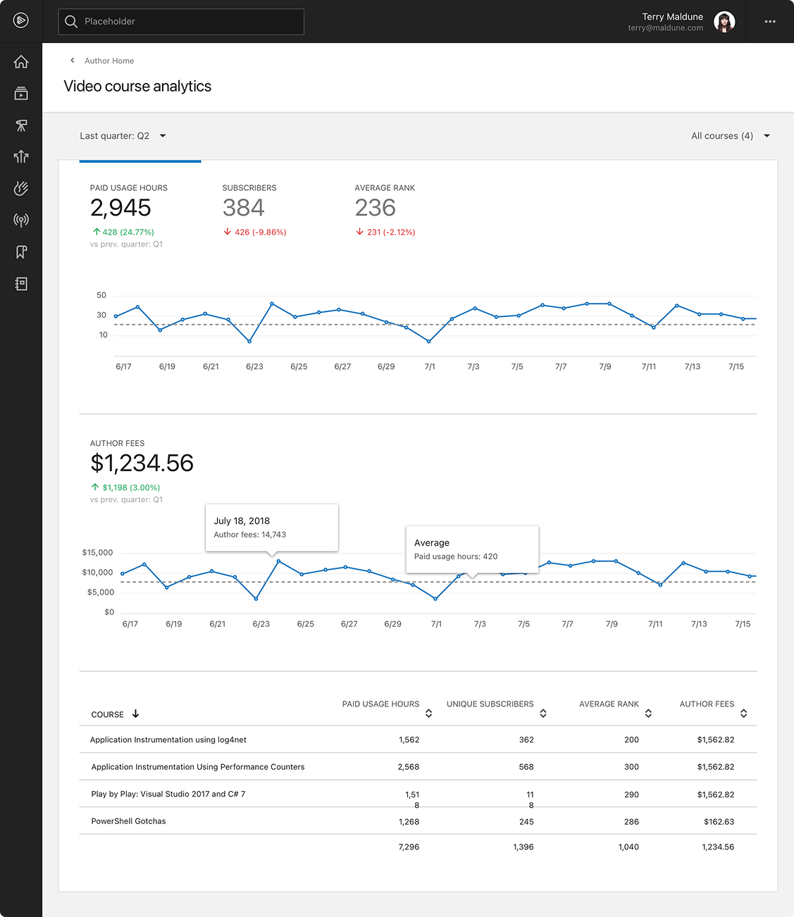 Course analytics dashboard showing key metrics and insights for authors