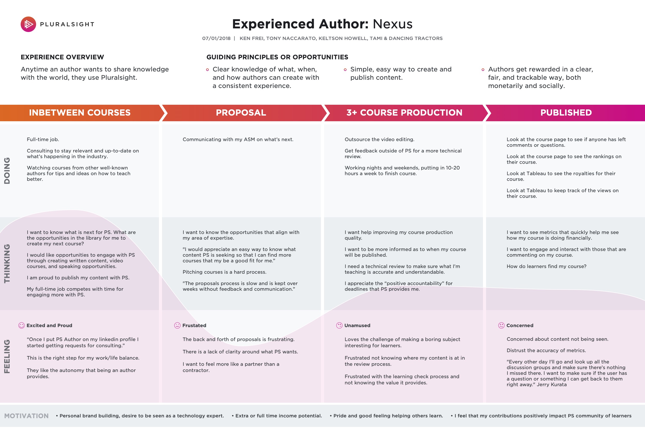 A course creation tool that is easy to use for authors that will streamline the publishing process.
