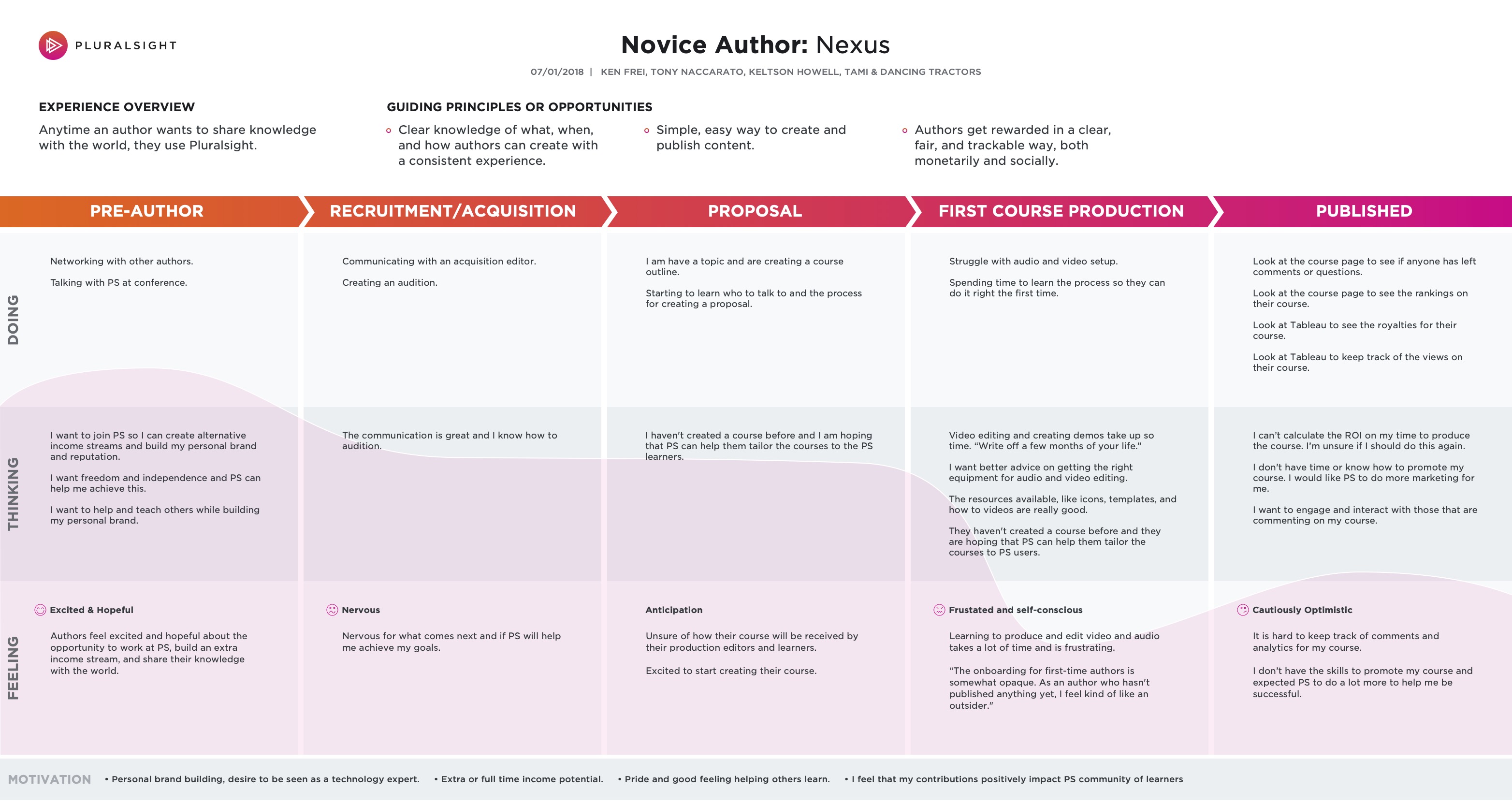A course creation tool that is easy to use for authors that will streamline the publishing process.