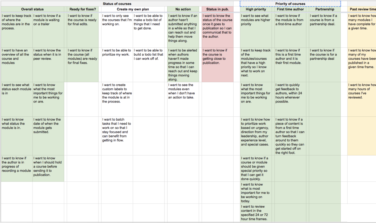 User stories created from the user interviews.